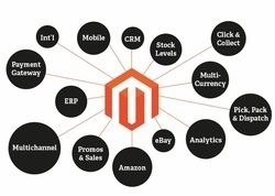 Magento