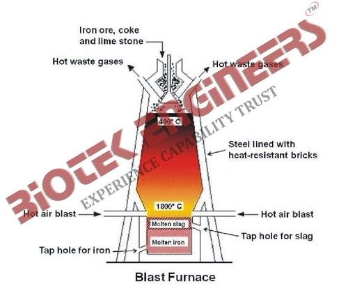 beat blast furnace