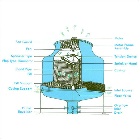 एफआरपी कूलिंग टॉवर