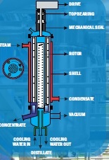Short Path Distillation Unit