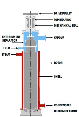 Agitated Thin Film Dryer
