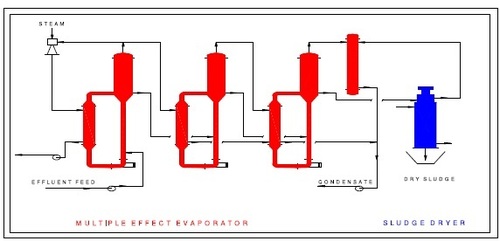 Zero Discharge System