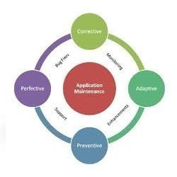 SAP Application Maintenance And Support Services
