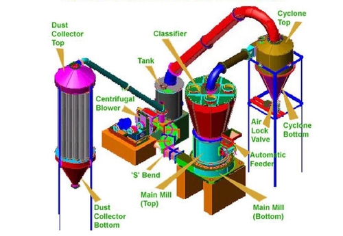 Size Reduction Mills