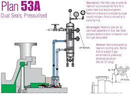 API Plans 53A , 53B , 53C ETC