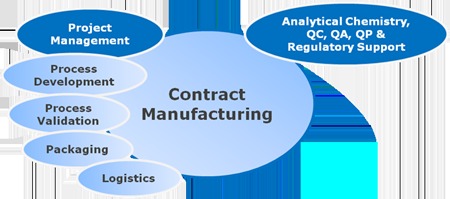 Contract Manufacturing