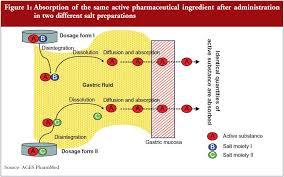 Bioequivalence Clinical Trials
