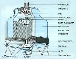 Induced Draft FRP Cooling Tower