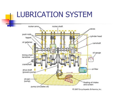 Lubrication System of Automobile