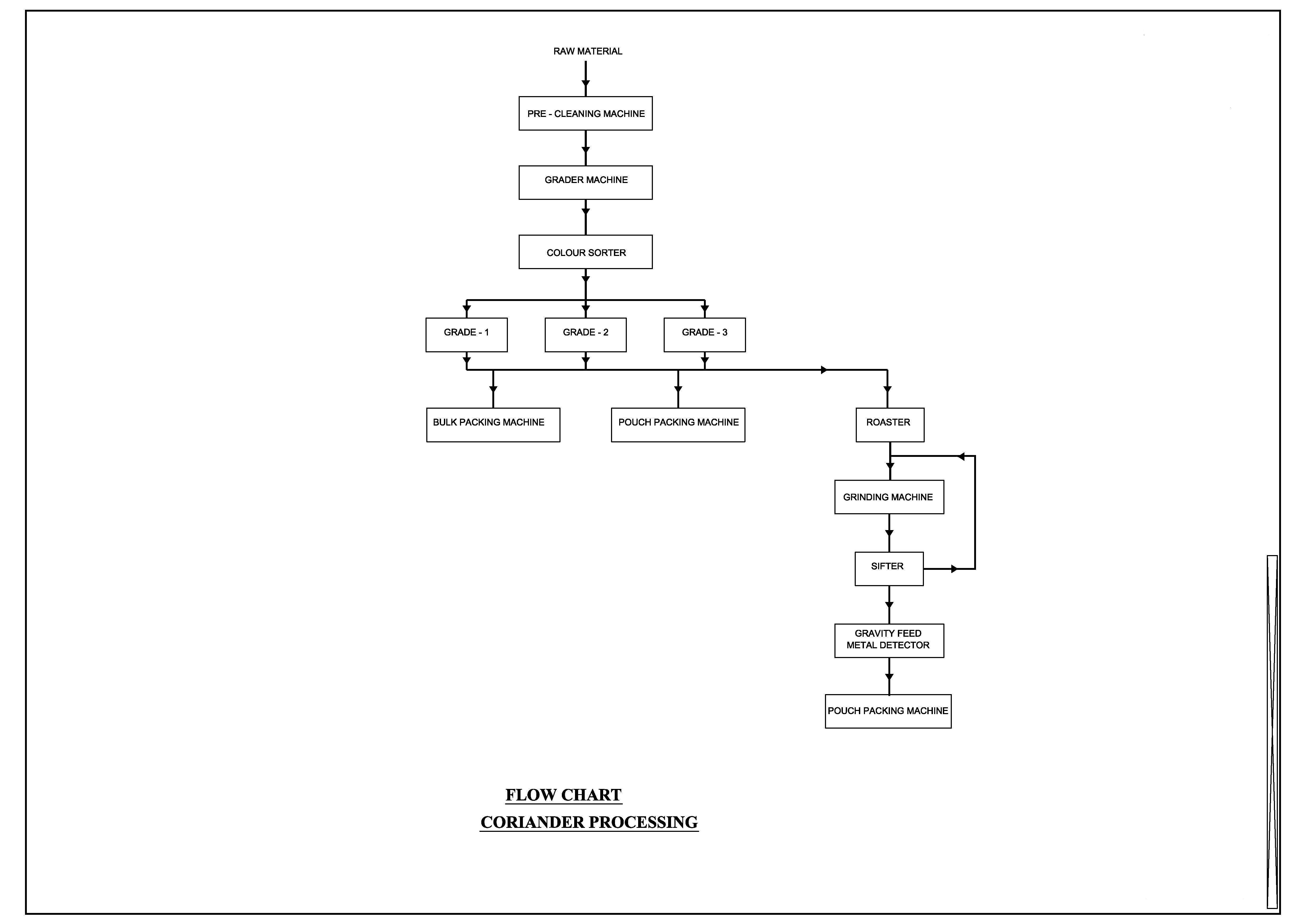 Coriander Processing Plants Coriander Processing Plants Exporter