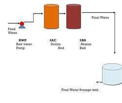 Demineralizer Water Treatment Plants