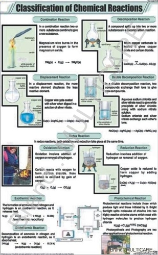 Classification Of Chemical Reactions Chart