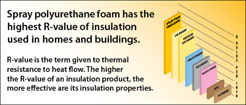 Polyol for Spray Foam Insulation