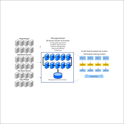 Enterprise Messaging Solution