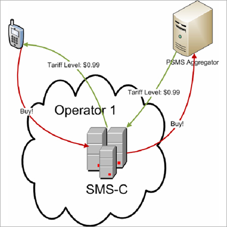 Premium Sms Services