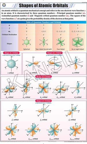 Shapes Of Atomic Orbitals Chart