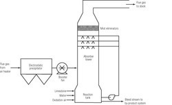 Flue Gas Desulphurization Equipment