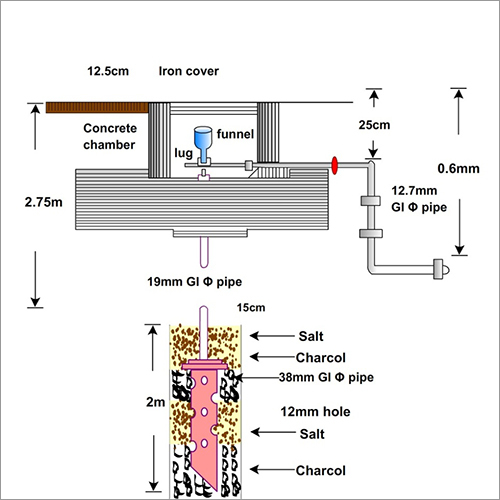 Pipe Earthing