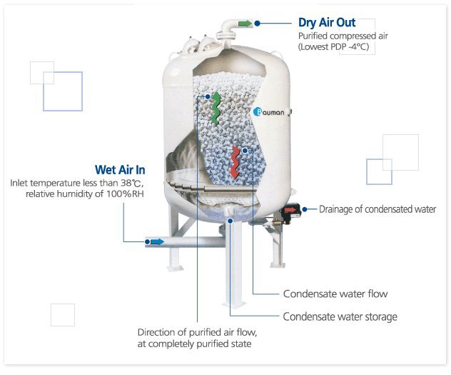 Deliquescent Air Dryer