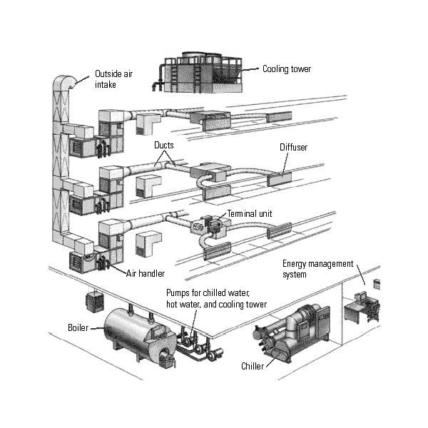 Centeralized HVAC System