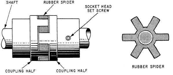 Lovejoy - Spidalink couplings