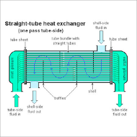 Straight Tube Heat Exchanger