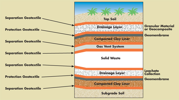 Geotextile for Landfill Applications.