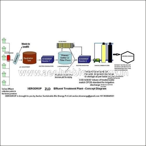 Effluent Treatment Plants