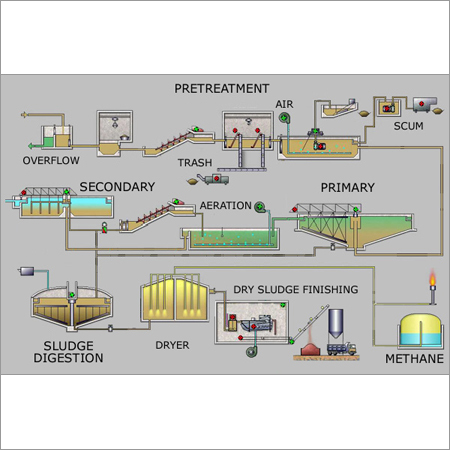 Activated Sludge Process Sewage Treatment Plant