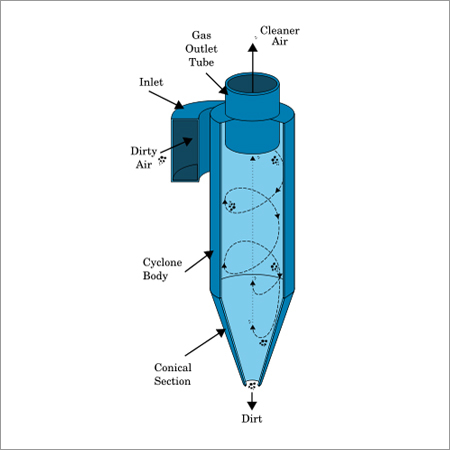 Cyclone Separator