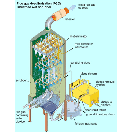 Wet Scrubber