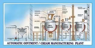 Ointment Manufacturing Plants