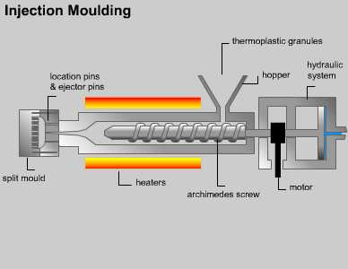 Injection Moulding