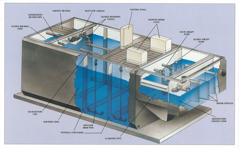 Packaged Sewage Treatment Plant