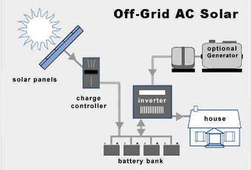 Off Grid AC