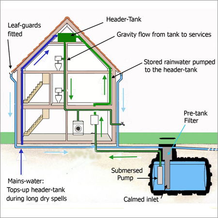 Rain Water Harvesting System