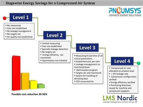 Energy Saving Process