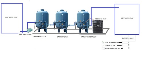 Water Softener