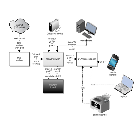 Network Designing Services By LUXA CONTROL SYSTEMS PVT. LTD.