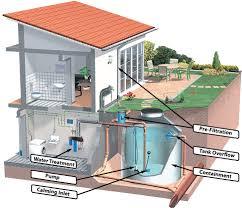 Rain Water Harvesting