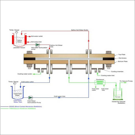 Membrane Distillation
