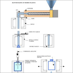 Blow Moulding Produces Hollow Tree Services