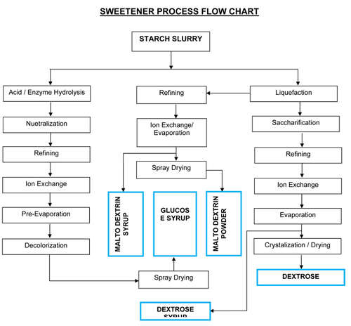 Maltose Malto Dextrin - Capacity: 500Kg/H Kg/Hr