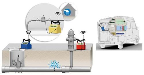 Underground Water Leak Detector Gas Pressure: 4 Bar