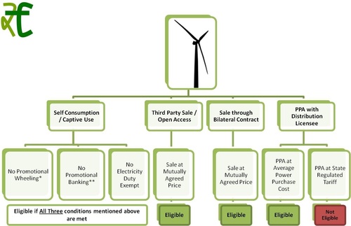 Renewable Energy Certificates