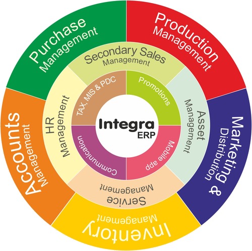 Integra ERP - Production Management