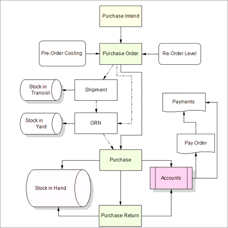 ERP Purchase Management Software