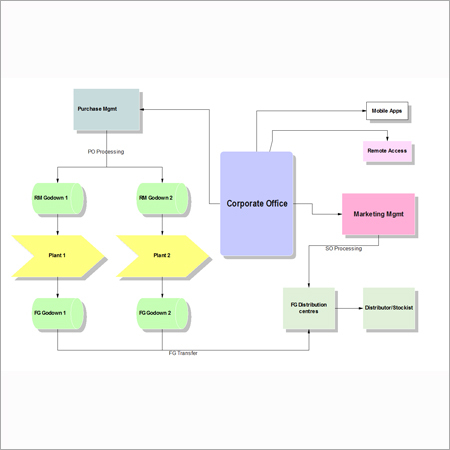 Corporate ERP Software