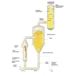 Forced Circulation Evaporators
