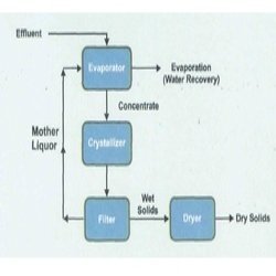 Zero Liquid Discharge System Zero Liquid Discharge System